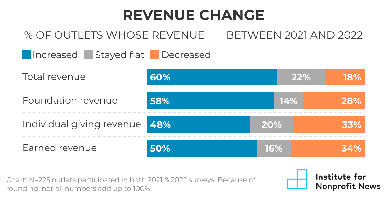 Revenue Change chart